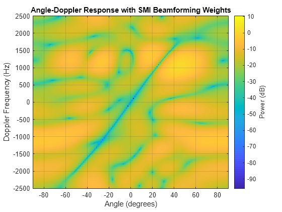 Figure contains an axes object. The axes object with title Angle-Doppler Response with SMI Beamforming Weights, xlabel Angle (degrees), ylabel Doppler Frequency (Hz) contains an object of type image.