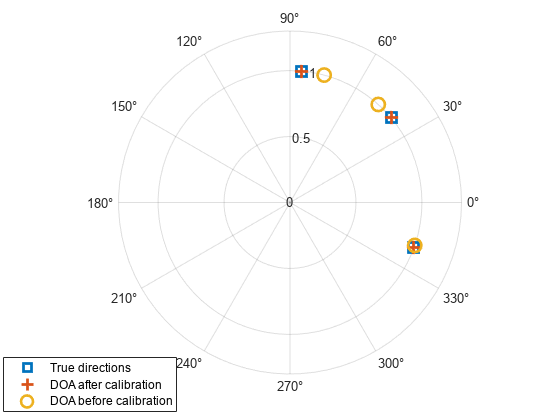 Using Self Calibration to Accommodate Array Uncertainties