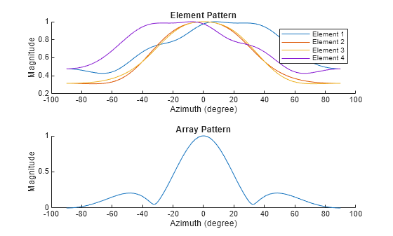 Figure contains 2 axes objects. Axes object 1 with title Element Pattern, xlabel Azimuth (degree), ylabel Magnitude contains 4 objects of type line. These objects represent Element 1, Element 2, Element 3, Element 4. Axes object 2 with title Array Pattern, xlabel Azimuth (degree), ylabel Magnitude contains an object of type line.