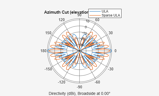 Figure contains an axes object. The hidden axes object contains 4 objects of type text, line. These objects represent ULA, Sparse ULA.