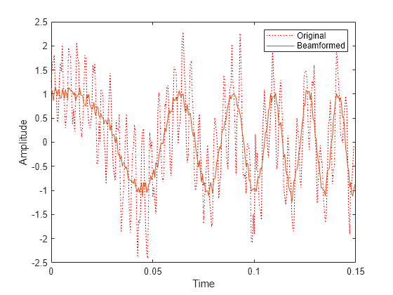 Figure contains an axes object. The axes object with xlabel Time, ylabel Amplitude contains 2 objects of type line. These objects represent Original, Beamformed.