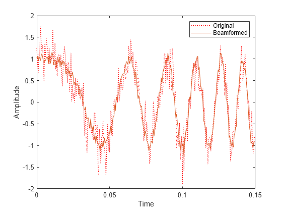 Figure contains an axes object. The axes object with xlabel Time, ylabel Amplitude contains 2 objects of type line. These objects represent Original, Beamformed.