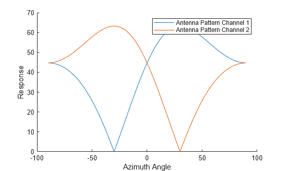 Figure contains an axes object. The axes object with xlabel Azimuth Angle, ylabel Response contains 2 objects of type line. These objects represent Antenna Pattern Channel 1, Antenna Pattern Channel 2.