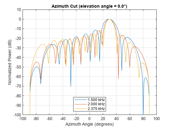 Visualization of Wideband Beamformer Performance