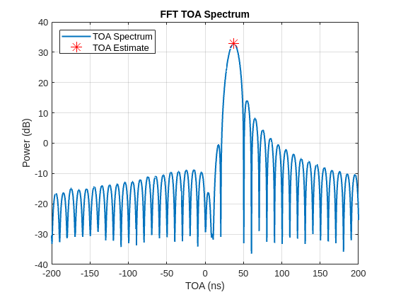 Figure contains an axes object. The axes object with title FFT TOA Spectrum, xlabel TOA (ns), ylabel Power (dB) contains 2 objects of type line. One or more of the lines displays its values using only markers These objects represent TOA Spectrum, TOA Estimate.