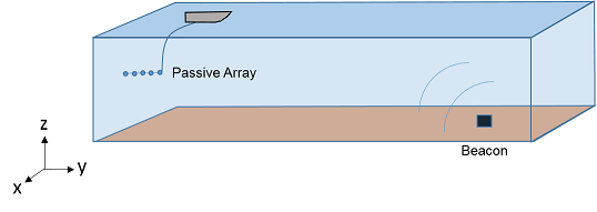 Locating an Acoustic Beacon with a Passive Sonar System