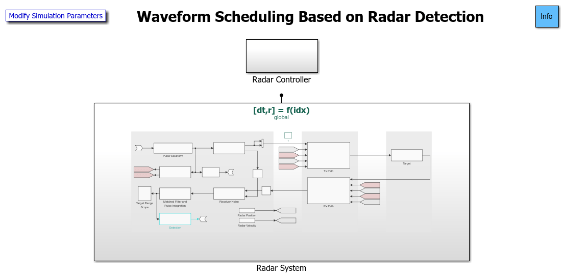 Waveform Scheduling Based on Target Detection