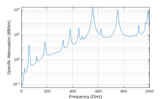 Figure contains an axes object. The axes object with xlabel Frequency (GHz), ylabel Specific Attenuation (dB/km) contains an object of type line.