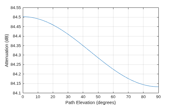 Figure contains an axes object. The axes object with xlabel Path Elevation (degrees), ylabel Attenuation (dB) contains an object of type line.