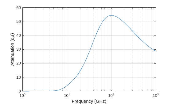 Figure contains an axes object. The axes object with xlabel Frequency (GHz), ylabel Attenuation (dB) contains an object of type line.