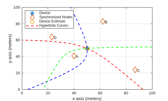 Figure contains an axes object. The axes object with xlabel x-axis (meters), ylabel y-axis (meters) contains 10 objects of type line, text. One or more of the lines displays its values using only markers These objects represent Device, Synchronized Nodes, Device Estimate, Hyperbola Curves.