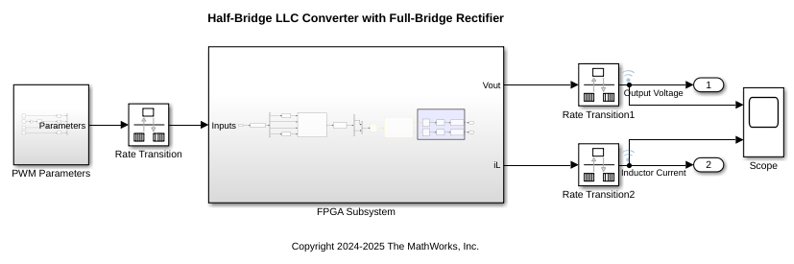 Resonant LLC Converter for Real-Time FPGA Deployment