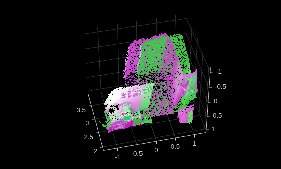 Figure contains an axes object. The axes object contains 2 objects of type scatter.