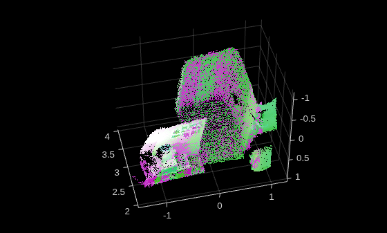 Figure contains an axes object. The axes object contains 2 objects of type scatter.