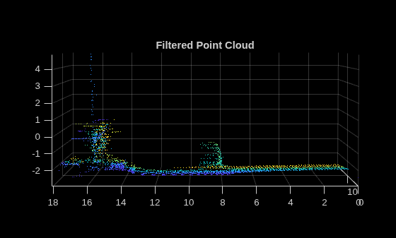 Figure contains an axes object. The axes object with title Filtered Point Cloud contains an object of type scatter.