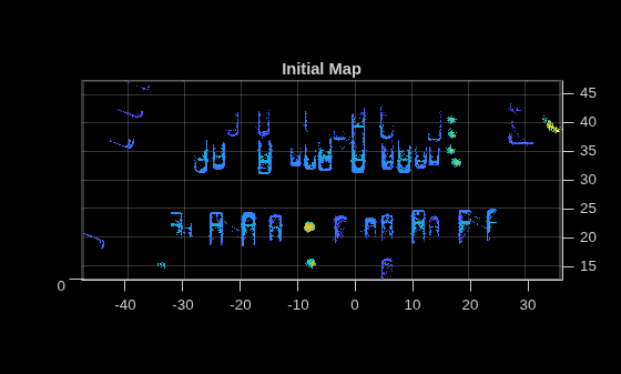 Figure contains an axes object. The axes object with title Initial Map contains an object of type scatter.