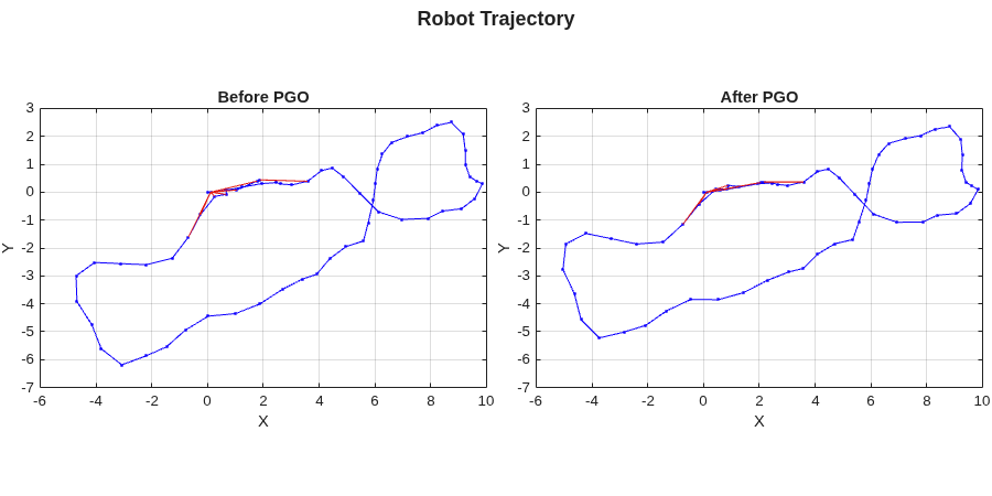 Figure contains 2 axes objects and another object of type subplottext. Axes object 1 with title Before PGO, xlabel X, ylabel Y contains 3 objects of type line. One or more of the lines displays its values using only markers Axes object 2 with title After PGO, xlabel X, ylabel Y contains 3 objects of type line. One or more of the lines displays its values using only markers