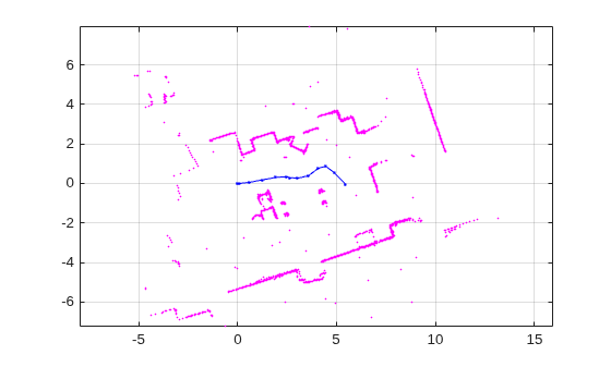 Figure contains an axes object. The axes object contains 16 objects of type line. One or more of the lines displays its values using only markers