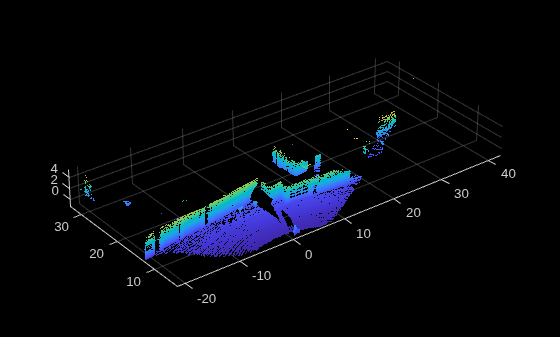 Figure contains an axes object. The axes object contains an object of type scatter.