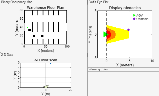 Figure Collision warning display contains 4 axes objects and other objects of type uipanel. Axes object 1 with title Warehouse Floor Plan, xlabel X [meters], ylabel Y [meters] contains 4 objects of type image, patch, line. One or more of the lines displays its values using only markers Axes object 2 with title 2-D lidar scan, xlabel X (m), ylabel Y (m) contains 2 objects of type line, patch. One or more of the lines displays its values using only markers Axes object 3 with title Display obstacles, xlabel X (meters), ylabel Y (meters) contains 3 objects of type image, scatter. These objects represent AGV, Obstacle. Axes object 4 contains an object of type scatter.