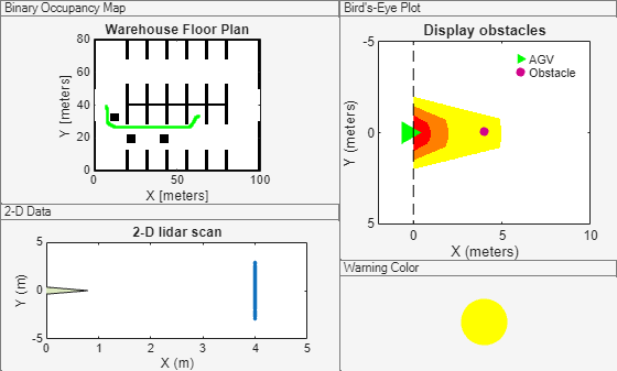 Figure Collision warning display contains 4 axes objects and other objects of type uipanel. Axes object 1 with title Warehouse Floor Plan, xlabel X [meters], ylabel Y [meters] contains 686 objects of type image, patch, line. Axes object 2 with title 2-D lidar scan, xlabel X (m), ylabel Y (m) contains 2 objects of type line, patch. One or more of the lines displays its values using only markers Axes object 3 with title Display obstacles, xlabel X (meters), ylabel Y (meters) contains 3 objects of type image, scatter. These objects represent AGV, Obstacle. Axes object 4 contains an object of type scatter.