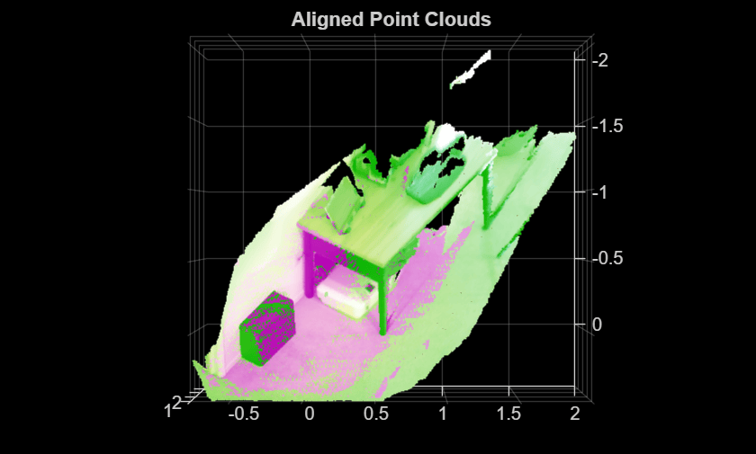Figure contains an axes object. The axes object with title Aligned Point Clouds contains 2 objects of type scatter.