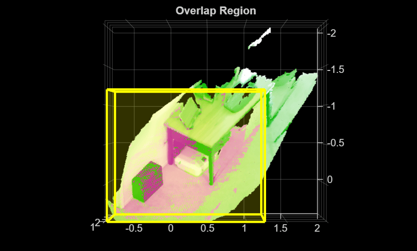 Figure contains an axes object. The axes object with title Overlap Region contains 2 objects of type scatter.