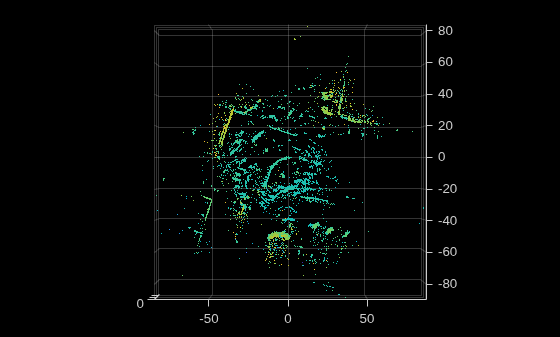 Figure contains an axes object. The axes object contains an object of type scatter.