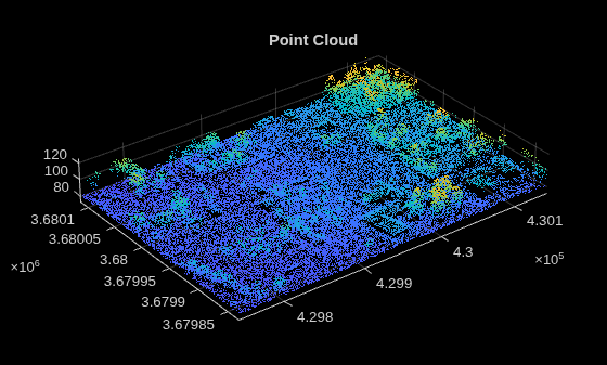 Figure contains an axes object. The axes object with title Point Cloud contains an object of type scatter.