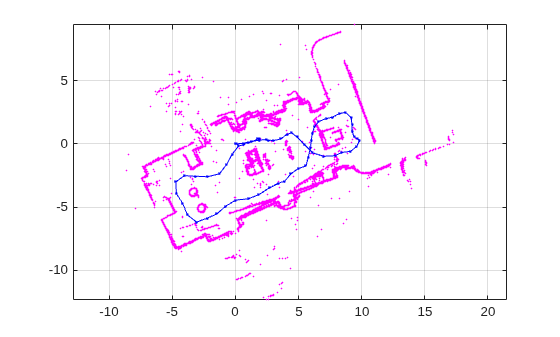 Figure contains an axes object. The axes object contains 71 objects of type line. One or more of the lines displays its values using only markers