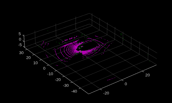 Figure contains an axes object. The axes object contains 2 objects of type scatter.