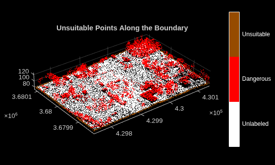 Figure contains an axes object. The axes object with title Unsuitable Points Along the Boundary contains an object of type scatter.
