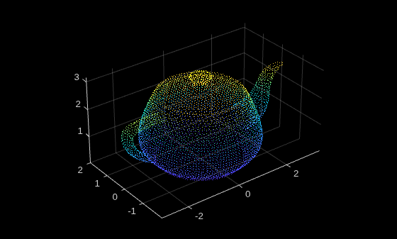 Figure contains an axes object. The axes object contains an object of type scatter.