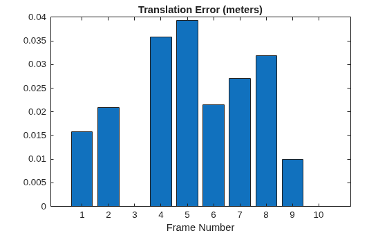 Figure contains an axes object. The axes object with title Translation Error (meters), xlabel Frame Number contains an object of type bar.