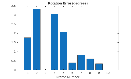 Figure contains an axes object. The axes object with title Rotation Error (degrees), xlabel Frame Number contains an object of type bar.