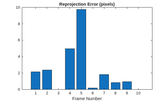 Figure contains an axes object. The axes object with title Reprojection Error (pixels), xlabel Frame Number contains an object of type bar.