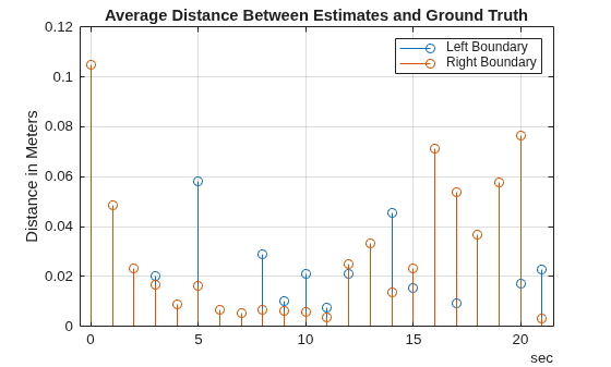 Figure contains an axes object. The axes object with title Average Distance Between Estimates and Ground Truth, ylabel Distance in Meters contains 2 objects of type stem. These objects represent Left Boundary, Right Boundary.