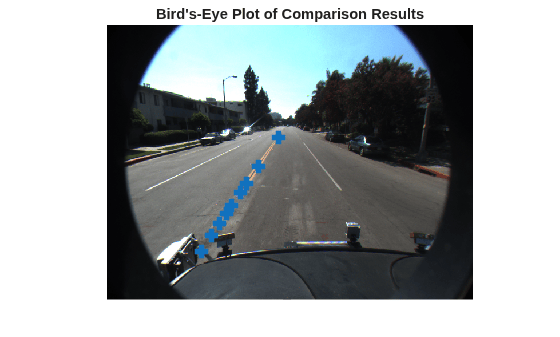 Figure contains an axes object. The hidden axes object with title Bird's-Eye Plot of Comparison Results contains 2 objects of type image, line. One or more of the lines displays its values using only markers