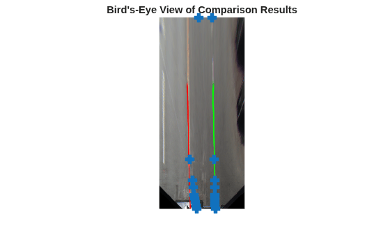 Figure contains an axes object. The hidden axes object with title Bird's-Eye View of Comparison Results contains 2 objects of type image, line. One or more of the lines displays its values using only markers