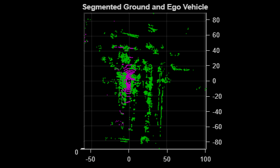 Figure contains an axes object. The axes object with title Segmented Ground and Ego Vehicle contains 2 objects of type scatter.