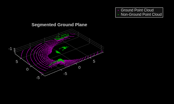 Figure contains an axes object. The axes object with title Segmented Ground Plane contains 2 objects of type scatter. These objects represent Ground Point Cloud, Non-Ground Point Cloud.