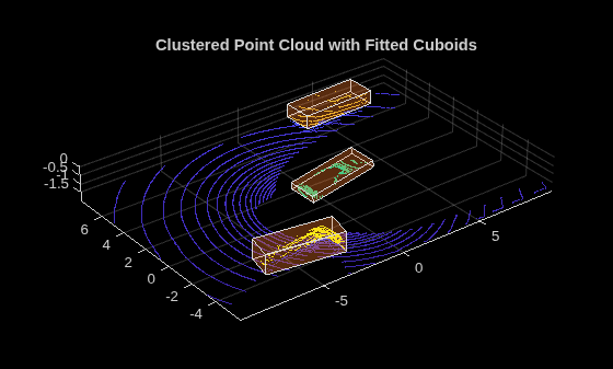 Figure contains an axes object. The axes object with title Clustered Point Cloud with Fitted Cuboids contains 5 objects of type scatter, patch.