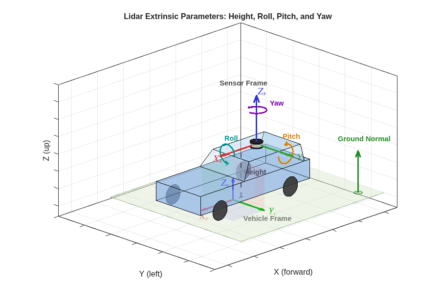 Lidar Extrinsic Calibration Using Ground Plane