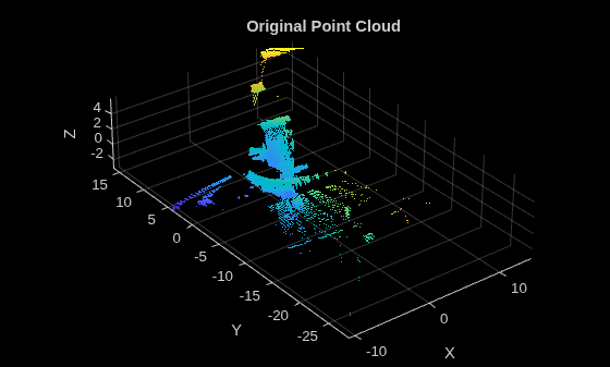 Figure contains an axes object. The axes object with title Original Point Cloud, xlabel X, ylabel Y contains an object of type scatter.