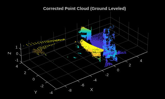 Figure contains an axes object. The axes object with title Corrected Point Cloud (Ground Leveled), xlabel X, ylabel Y contains an object of type scatter.