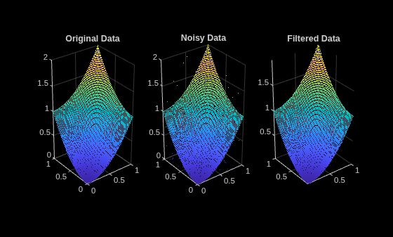 Figure contains 3 axes objects. Axes object 1 with title Original Data contains an object of type scatter. Axes object 2 with title Noisy Data contains an object of type scatter. Axes object 3 with title Filtered Data contains an object of type scatter.