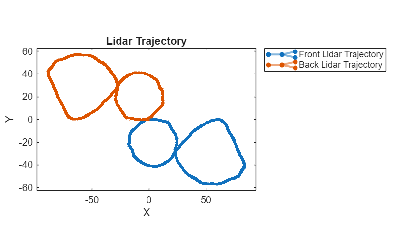 Figure contains an axes object. The axes object with title Lidar Trajectory, xlabel X, ylabel Y contains 2 objects of type graphplot. These objects represent Front Lidar Trajectory, Back Lidar Trajectory.