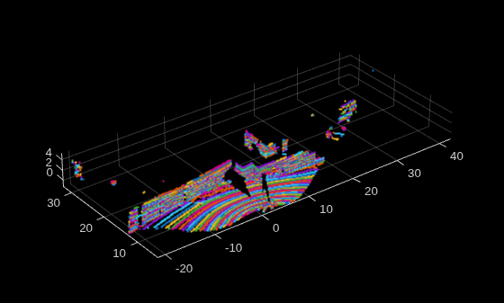 Figure contains an axes object. The axes object contains an object of type scatter.
