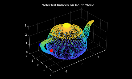 Figure contains an axes object. The axes object with title Selected Indices on Point Cloud contains 2 objects of type scatter.