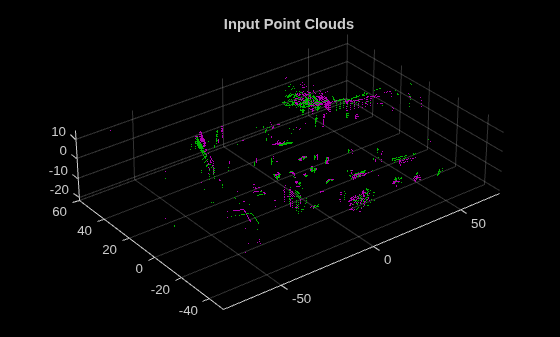 Figure contains an axes object. The axes object with title Input Point Clouds contains 2 objects of type scatter.